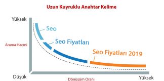 uzun kuyruklu anahtar kelime